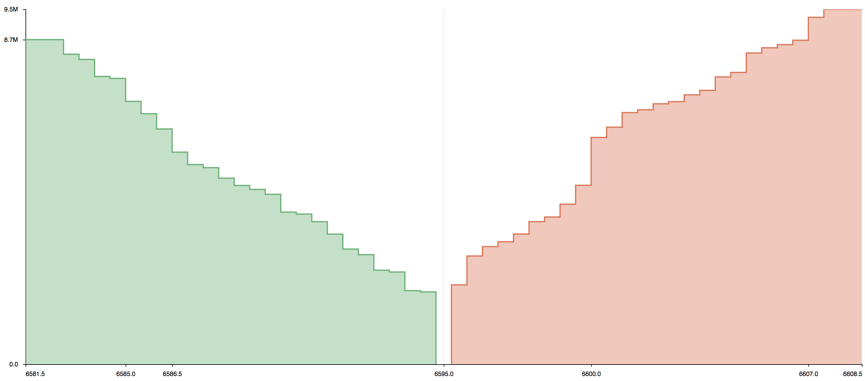 Stock Market Depth Chart